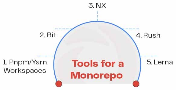 Tools for a monorepo