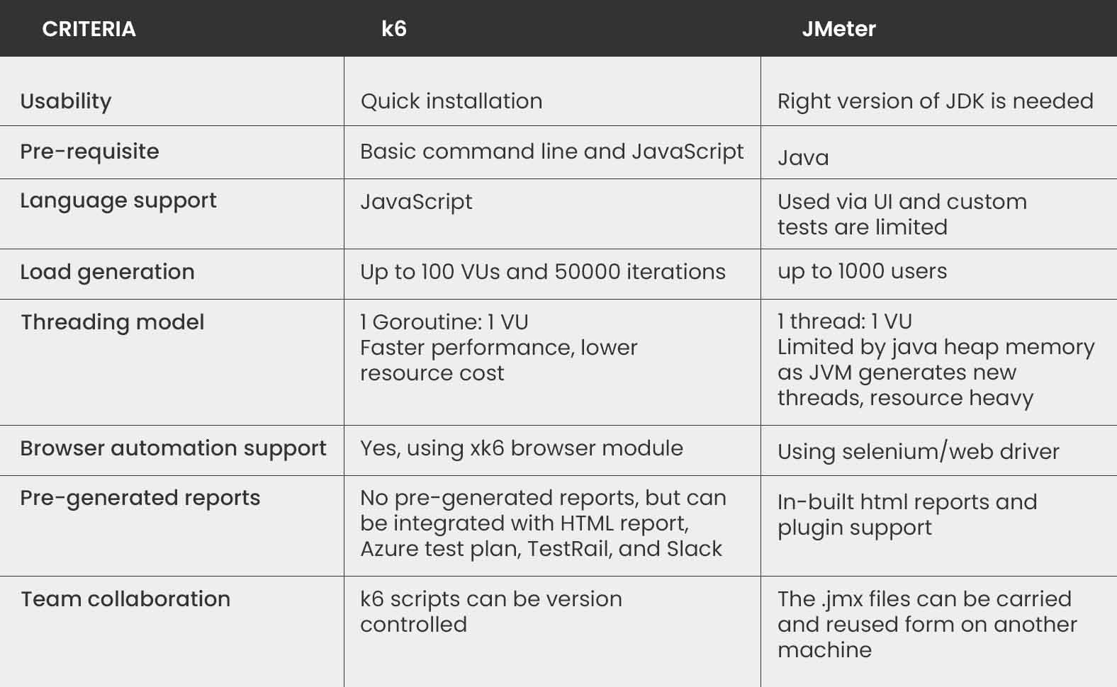 k6 Versus JMeter
