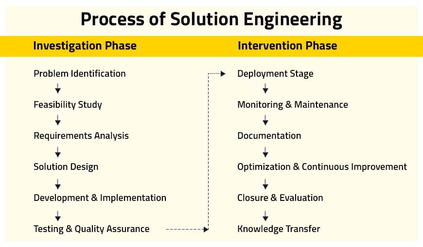 Process of Solution Engineering