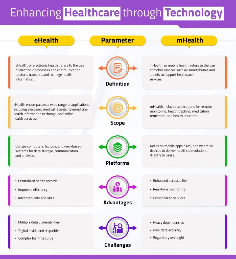 infograph-ehelth Vs mhealth