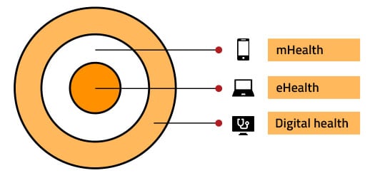 mHealth vs eHealth vs Digital health-v1