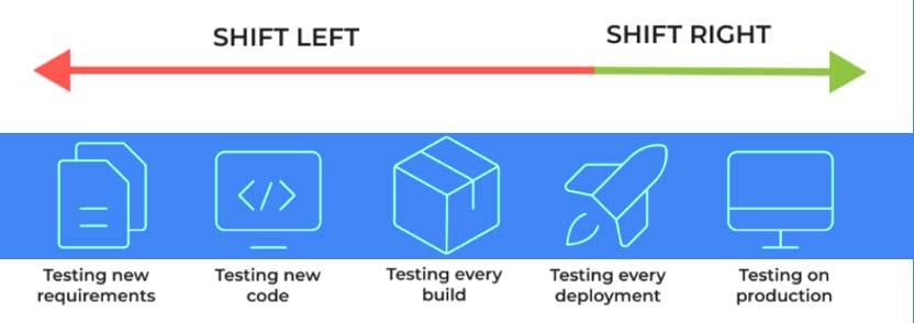 Difference between Shift-Left and Shift-Right Testing