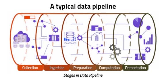 Stages in Data Pipeline