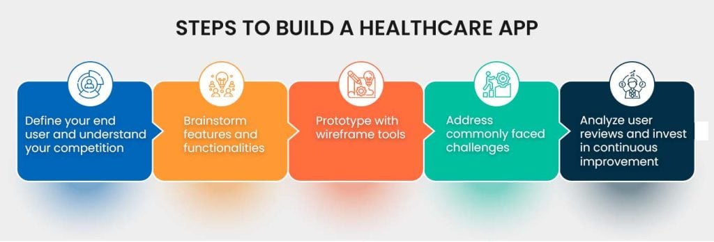 Steps to build a healthcare app