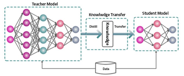 Knowledge Distillation