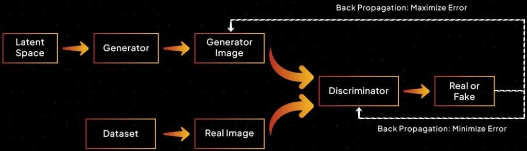 The GAN architecture