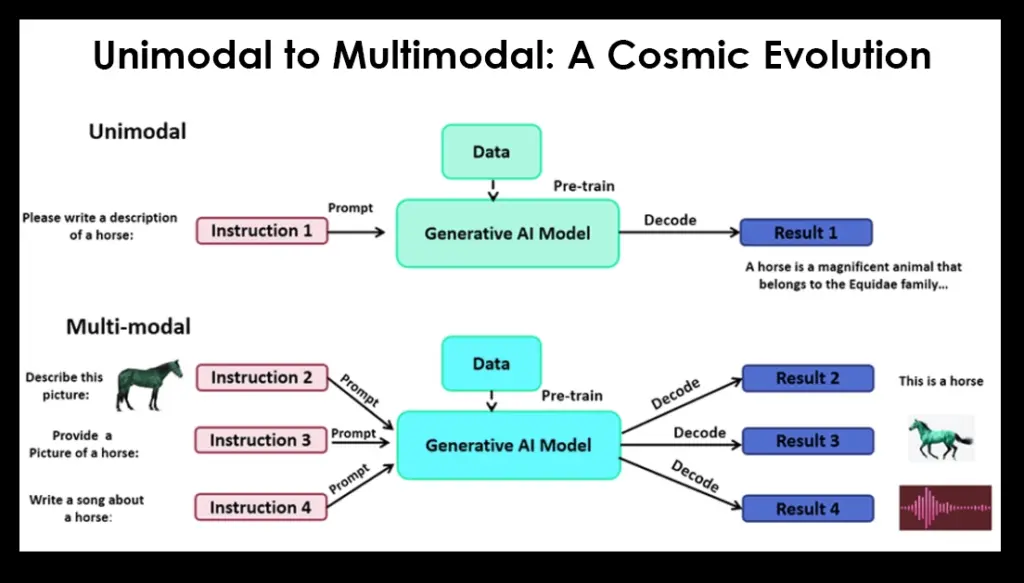 Unimodal vs multimodal