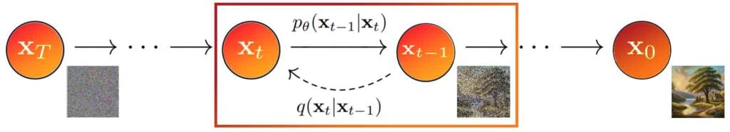 02_Forward and Backward_Reverse Diffusion process