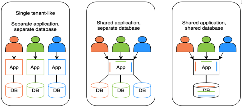 Types of Multi-tenancy