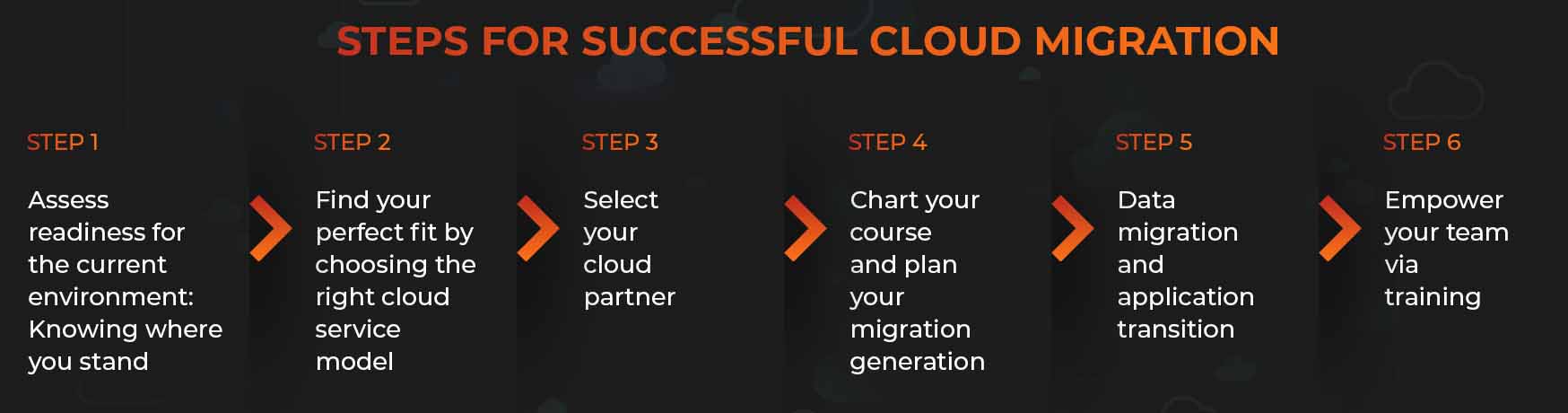 What is Cloud Migration? Essential Steps for Successful Cloud Migration