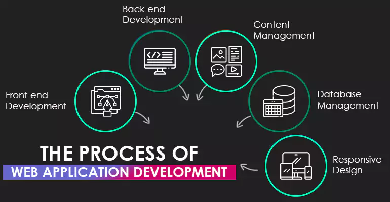The Process of Web Application Development