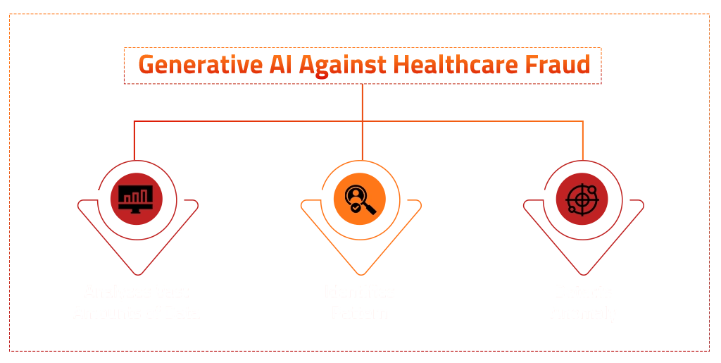 Usage of GenAI to prevent healthcare fraud