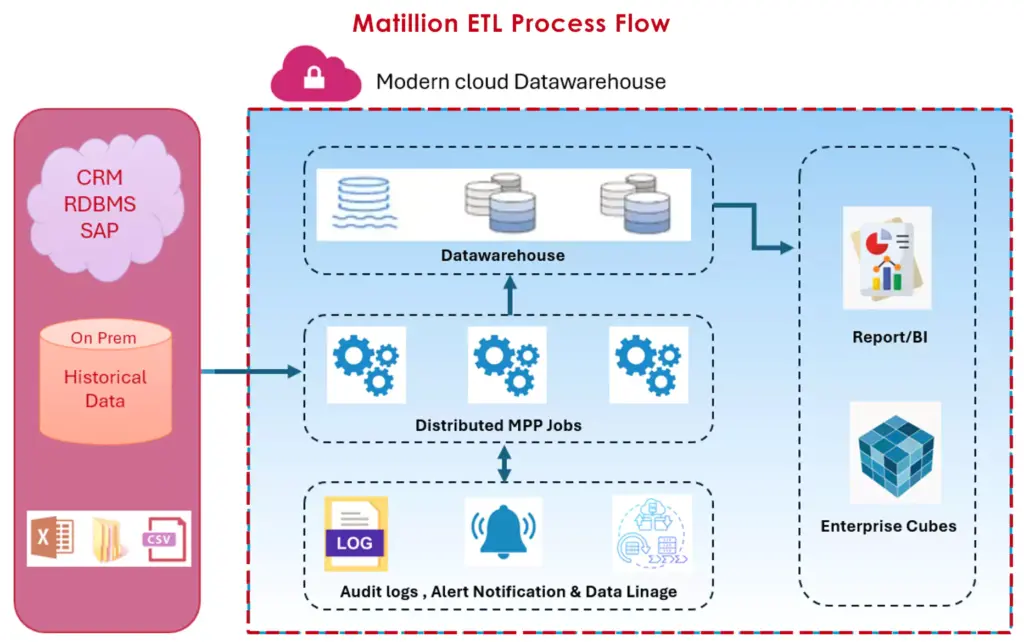 Matillion ETL Process Flow
