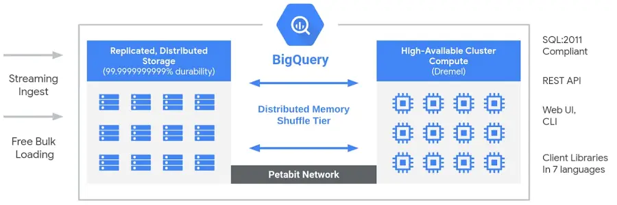 Architecture of BigQuery