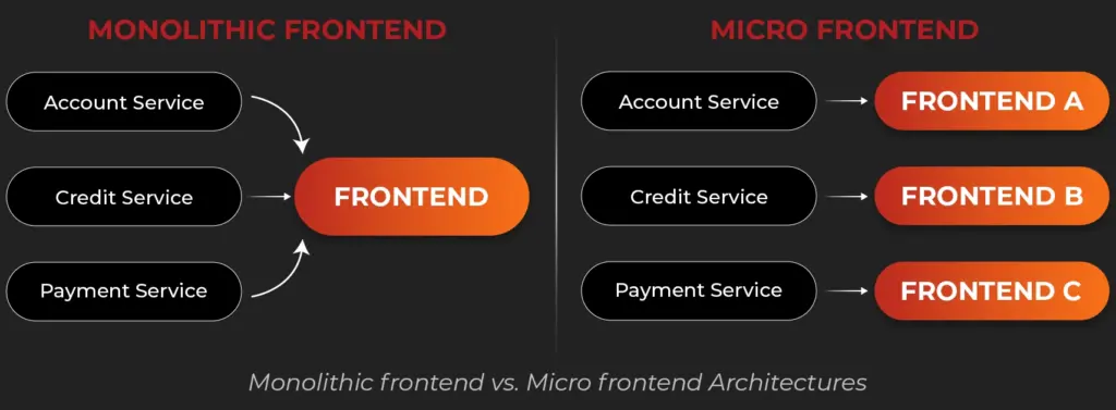 Monolithic frontend vs. Micro frontend Architectures