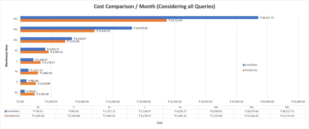 Cost Comparison Month Considering all Queries