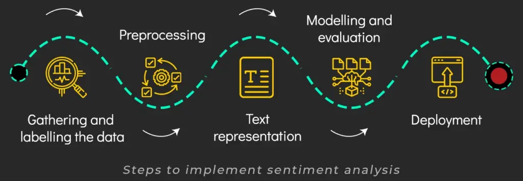 Sentiment Analysis Process 1 | Nitor Infotech