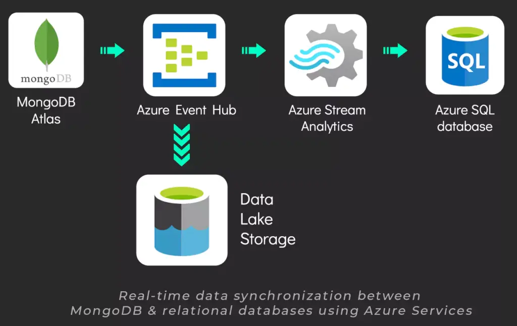 real-time-data-synchronization-between-mongodb-relational-databases-using-azure-services