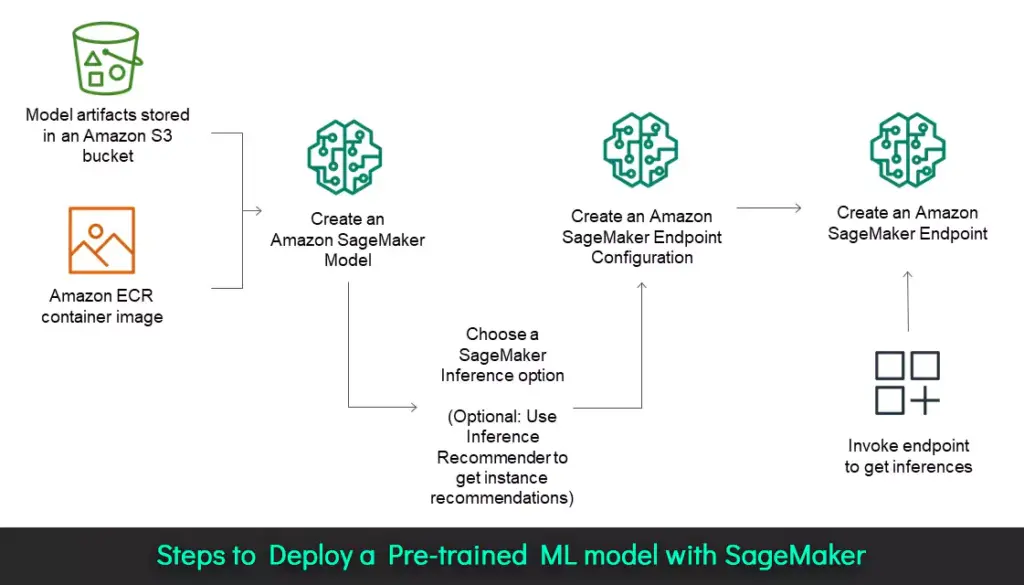 steps-to-deploy-a-pre-trained-ml-model-with-sagemaker