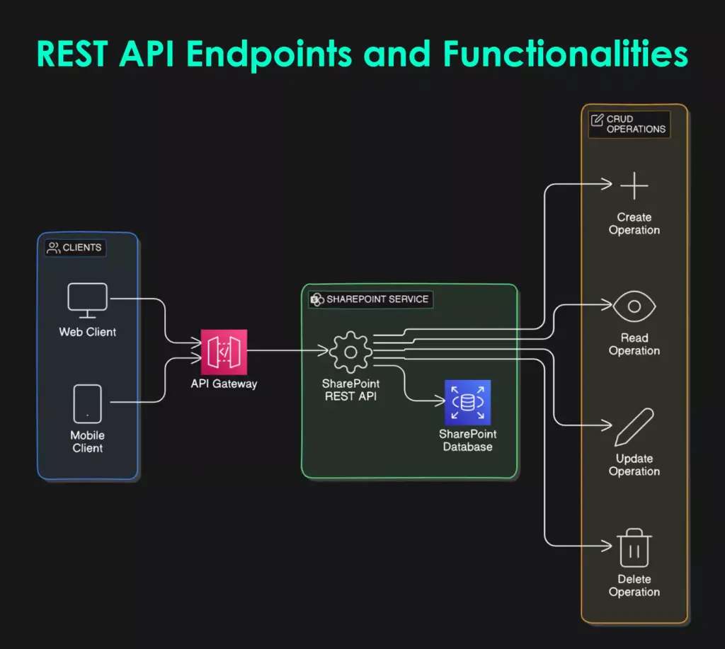 REST API Endpoints and Functionalities
