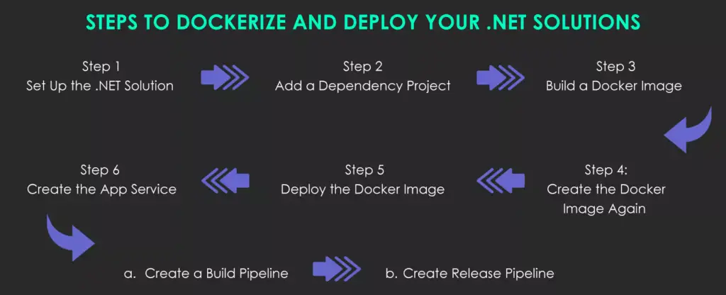 s-teps-to-dockerize-and-deploy-your-net-solutions