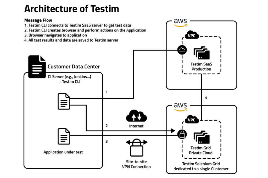 Architecture of Testim