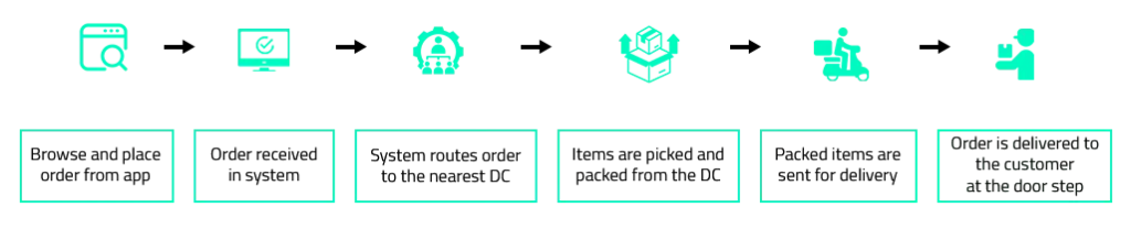 Impact of AI on Retail