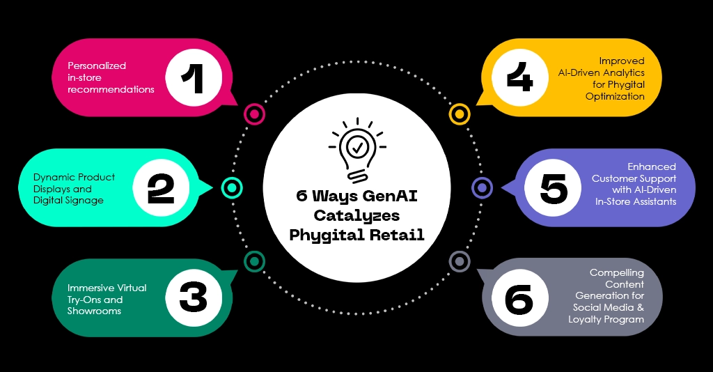 6 Ways GenAI Catalyzes Phygital Retail Innovation