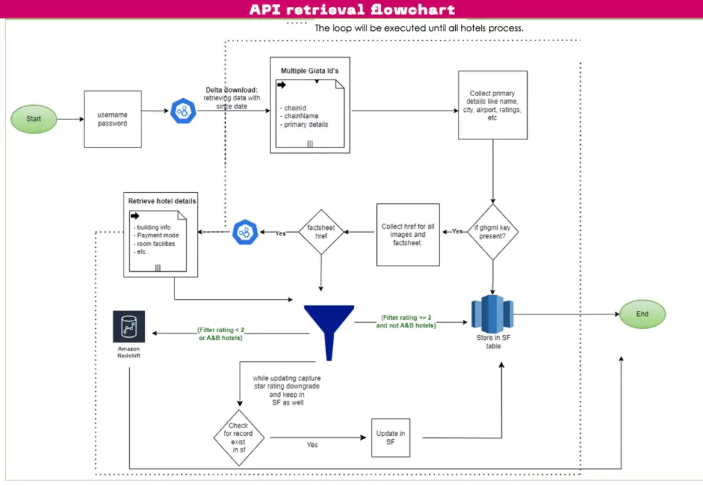 api-retrieval-flowchart