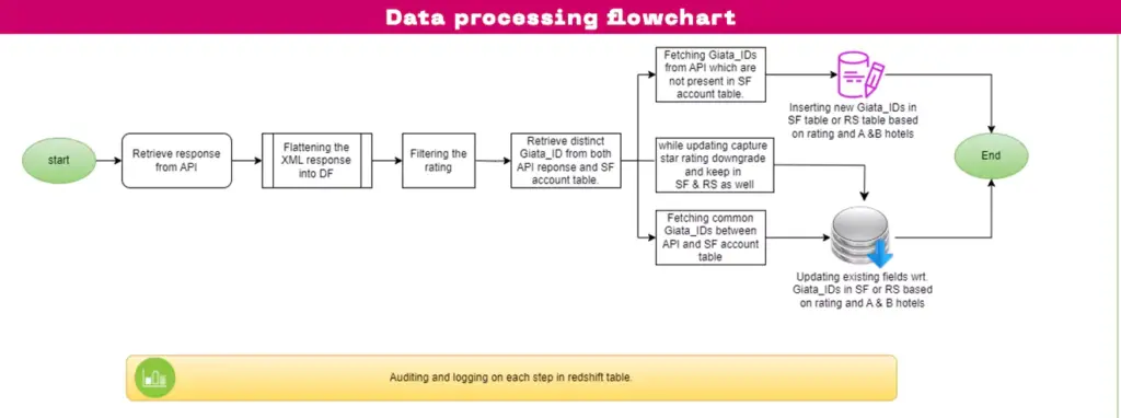 data-processing-flowchart