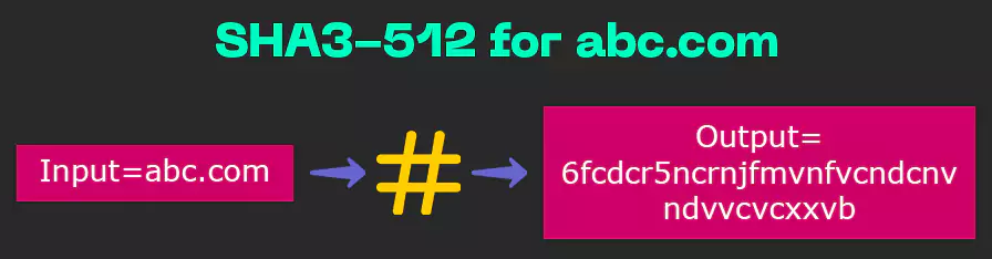 SHA3-512 hashing algorithm