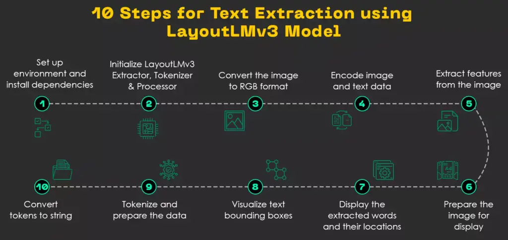 10-steps-for-text-extraction-using-layoutlmv3-model
