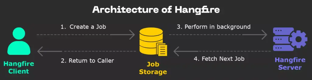 architecture-of-hangfire