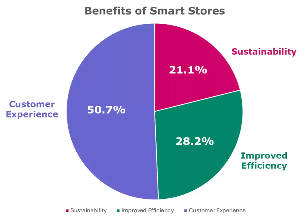 Benefits Breakdown Pie Chart
