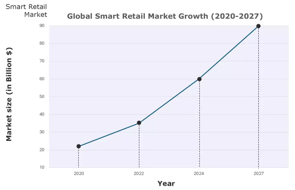 Market Growth Graph