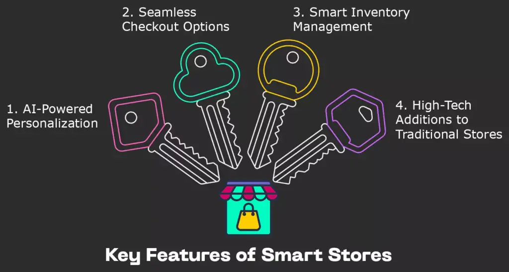 key-features-of-smart-stores