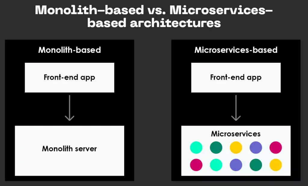 monolith-based-vs-microservices-based-architectures