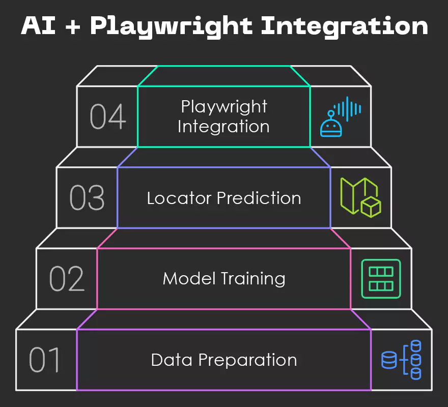 AI + Playwright Integration