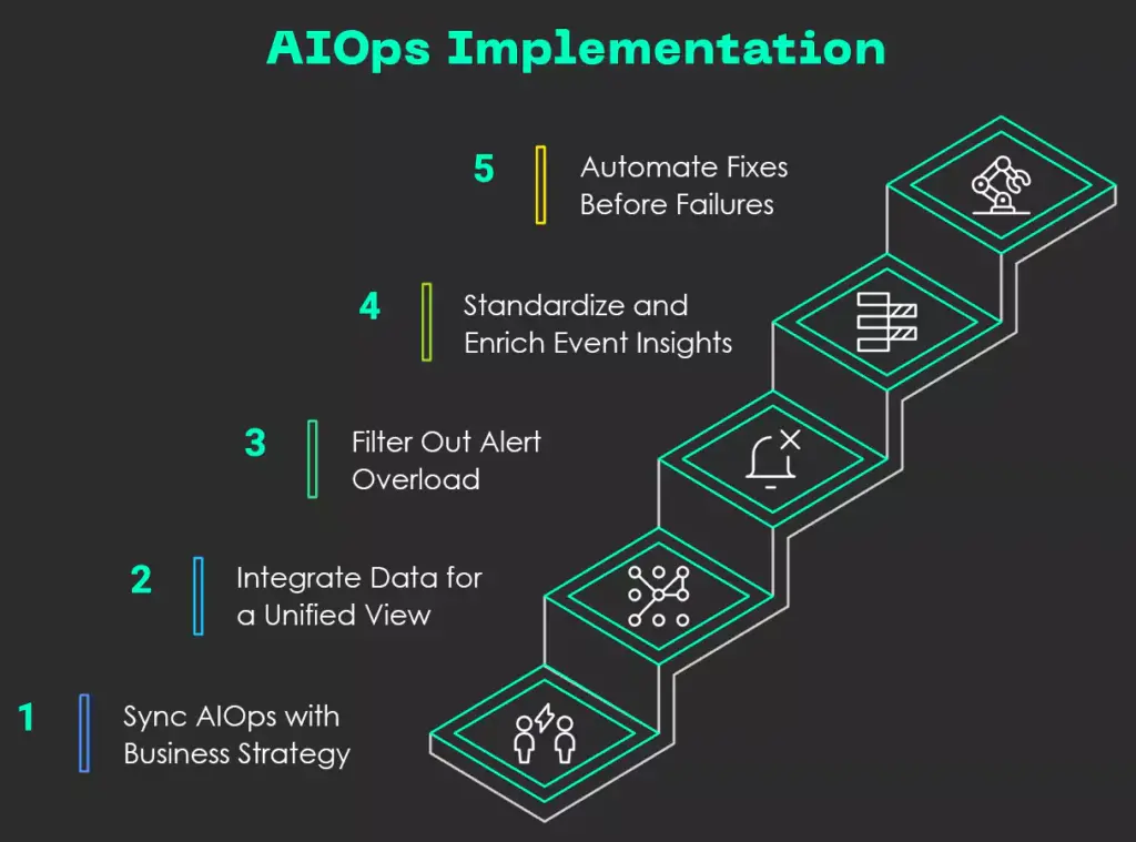 AIOps Implementation