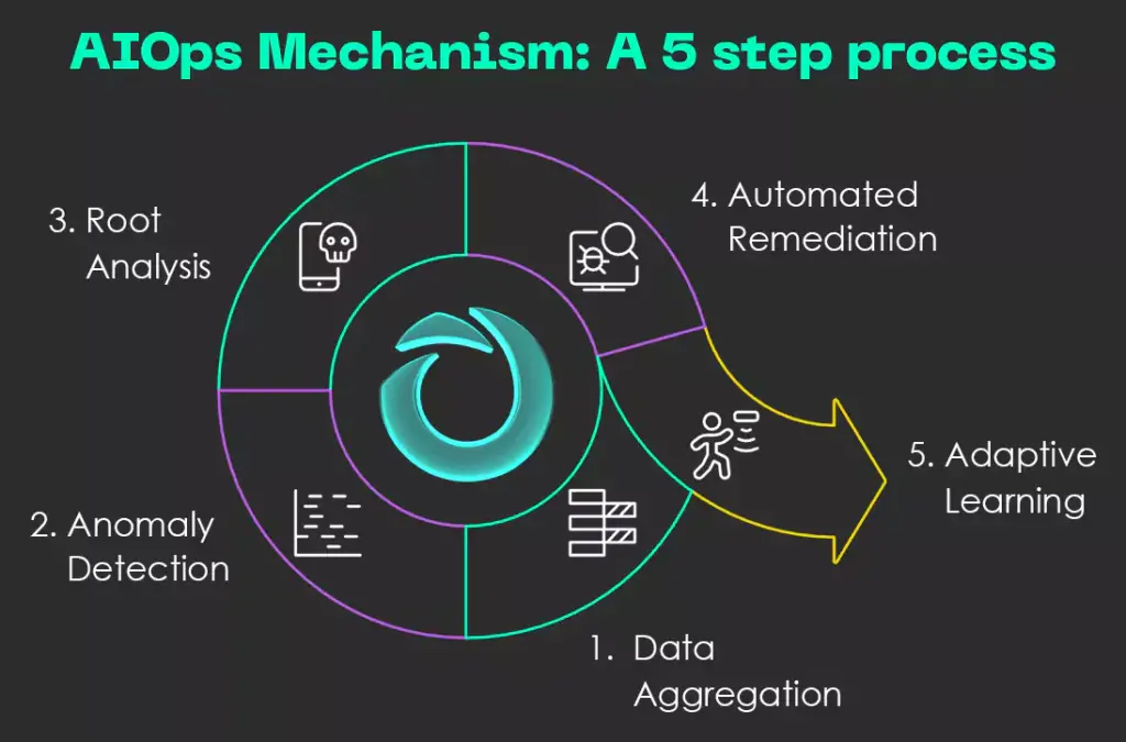 AIOps Mechanism: A 5-step process