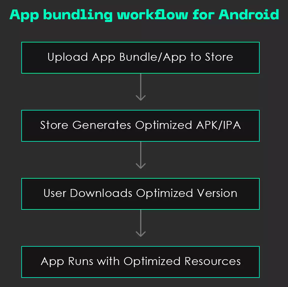 app-bundling-workflow-for-android