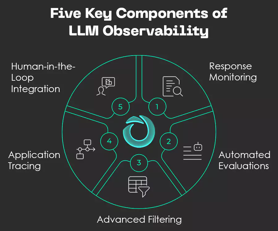 five-key-components-of-llm-observability
