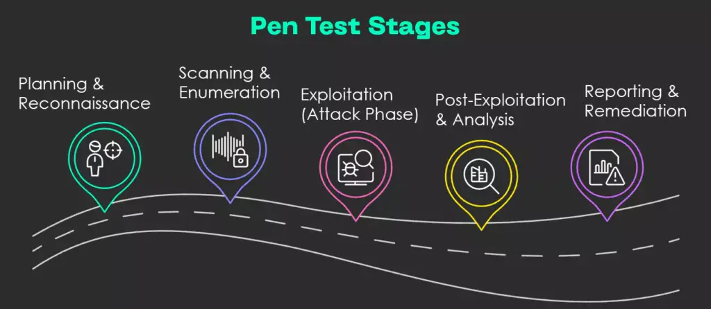 pen-test-stages