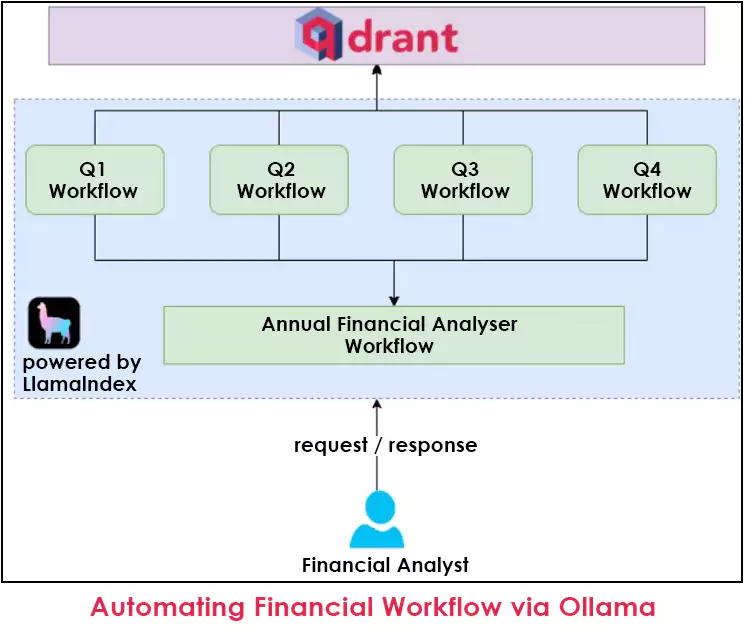 Automating Financial Workflow via Ollama 