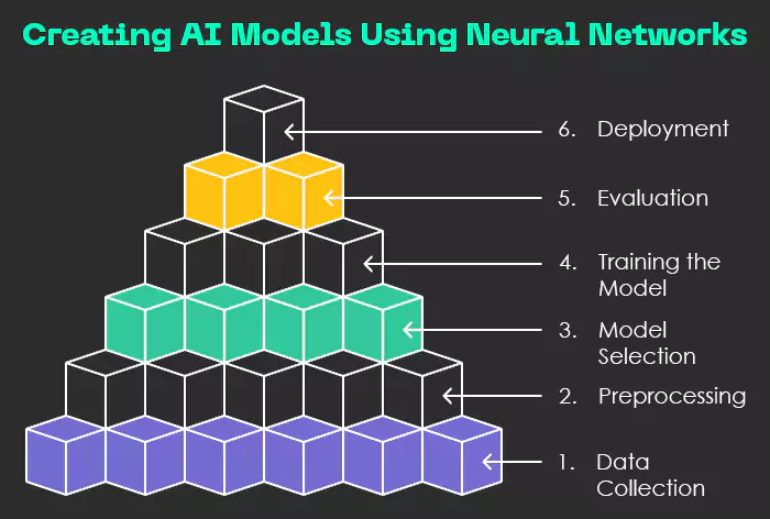creating-ai-models-using-neural-networks