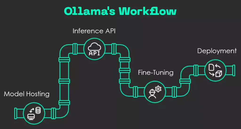 Ollama's Workflow