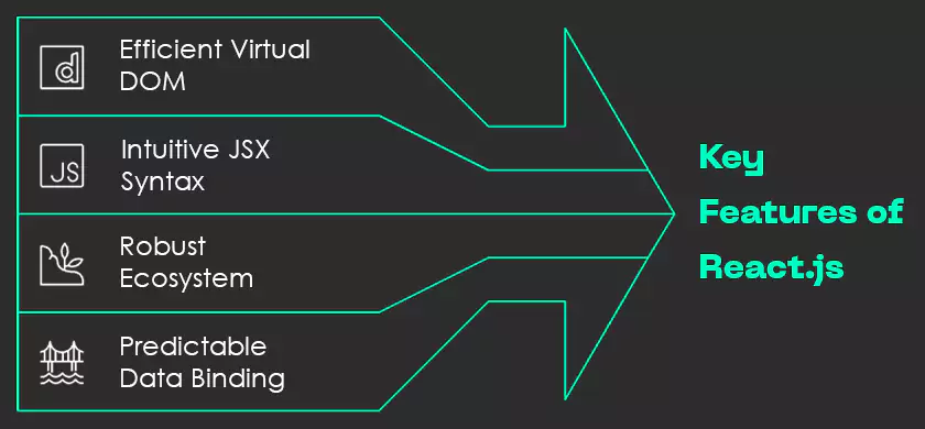  Key Features of React.js
