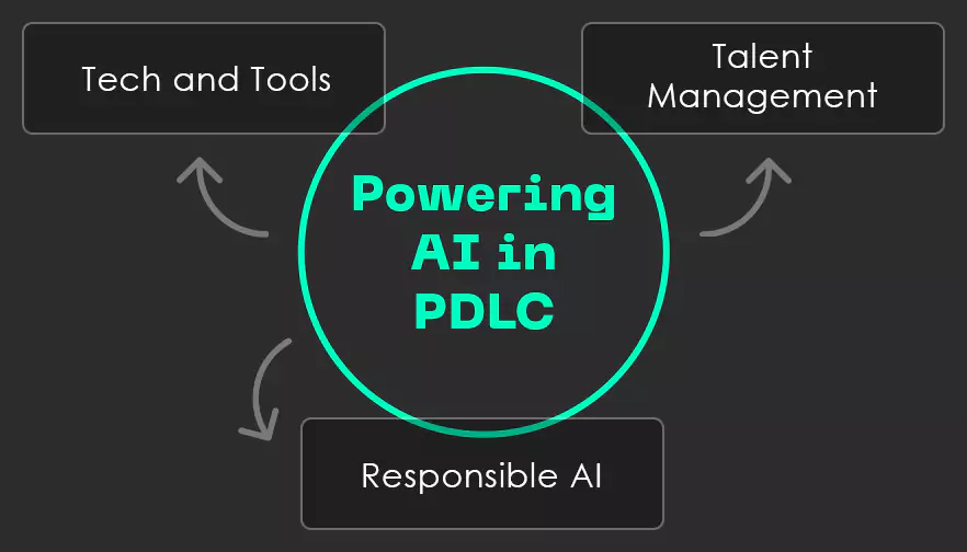 Powering AI in PDLC