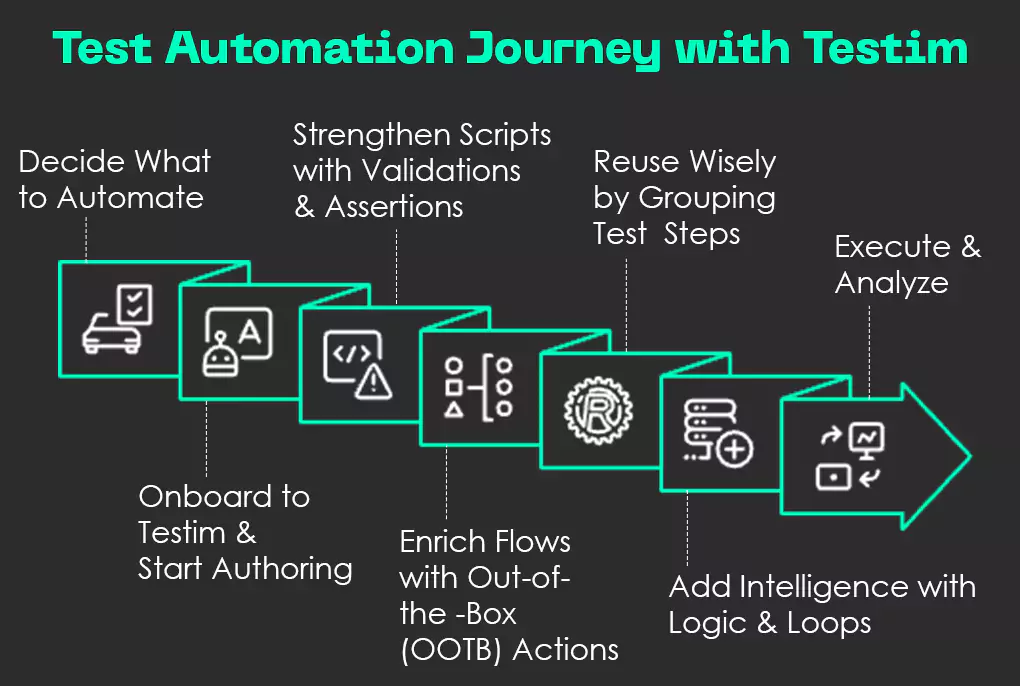 Test automation journey with Testim 