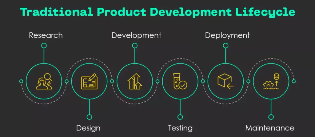Traditional Product Development Lifecycle